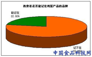 品牌雞蛋如何實(shí)現(xiàn)產(chǎn)品賣點(diǎn)與消費(fèi)者買點(diǎn)的對(duì)接